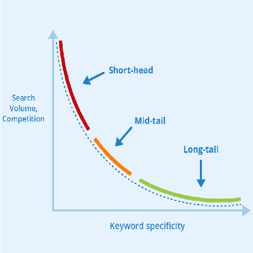 1620802193 Why Use Of Long-Tail Keywords In SEO Campaign Is Important?