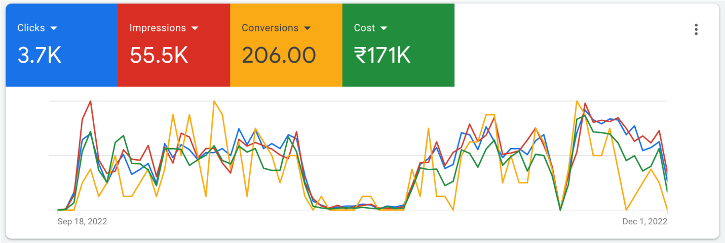 Software Development Company Google Ads Case Study