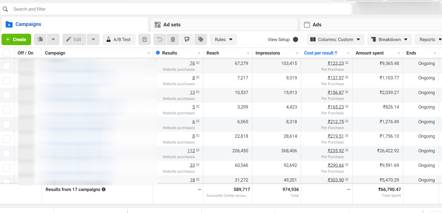 Ad spend Perfume company Online Perfume Ecommerce Case Study
