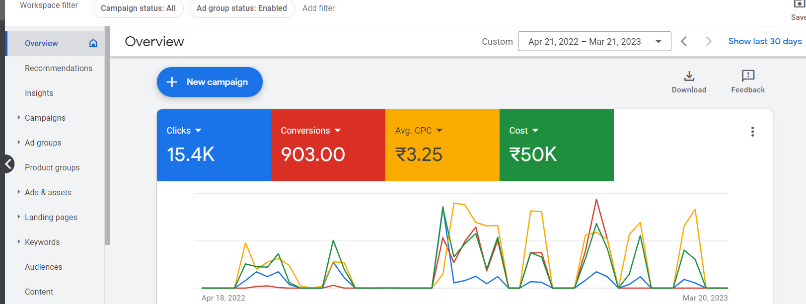 gaming company google ads Online Gaming Gift Card Company PPC Case study
