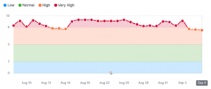 SemRush