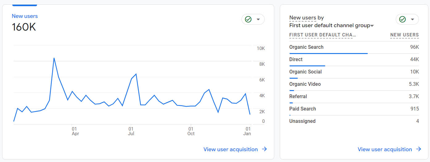 google analytics Online Fresh and Cut Vegetable Ecommerce Company SEO and Google Ads Case Study