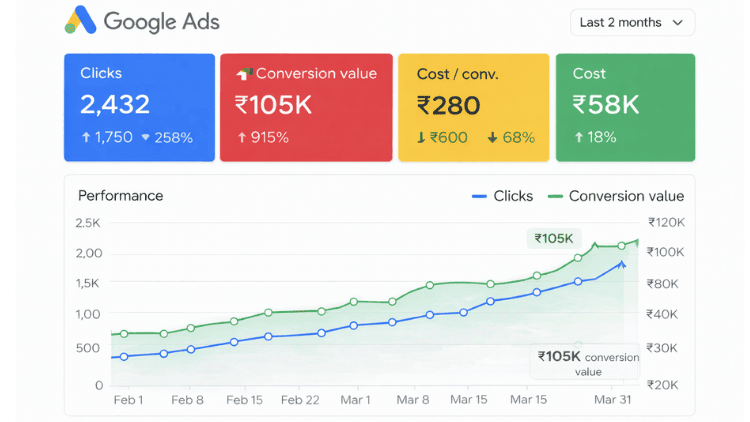 Google ads improvements Google ads improvements